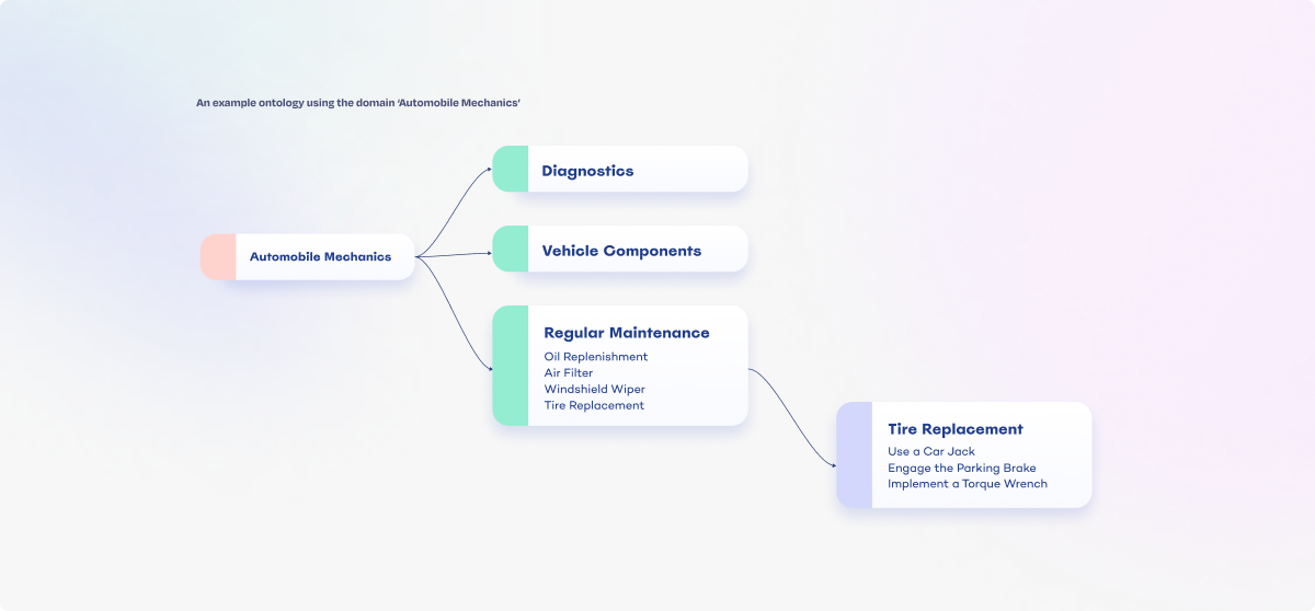 An Introduction to Ontologies