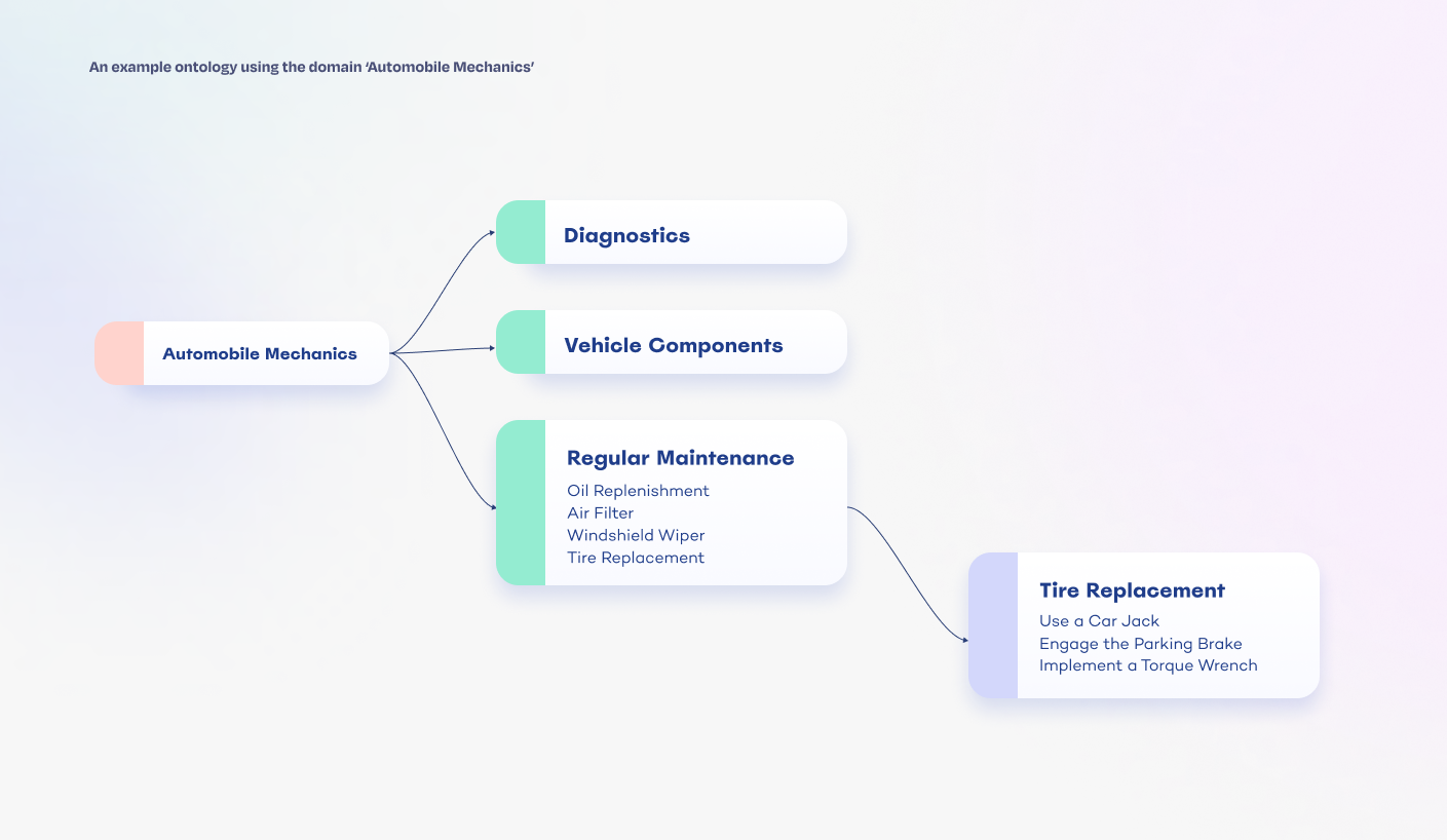 An Introduction to Ontologies